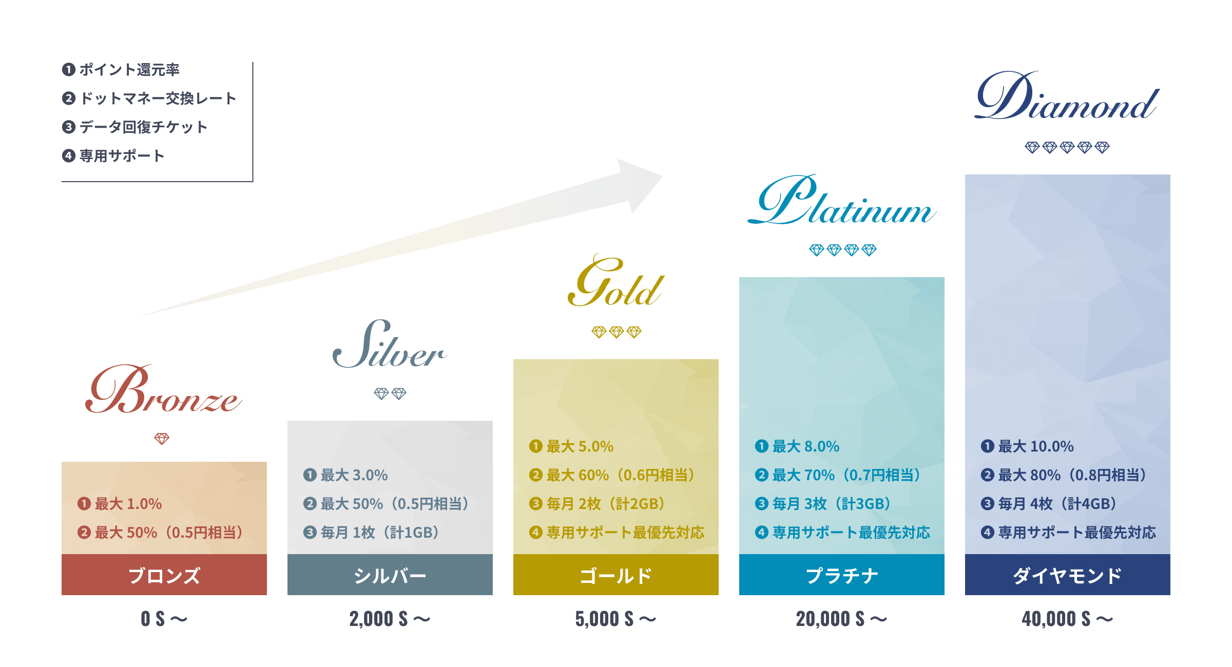 ランク特典とは？グラフ
